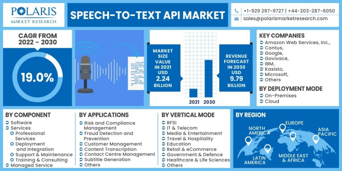 Global Speech-to-text API Market Analysis Report – Huge Growth, Application And Opportunities By 2032