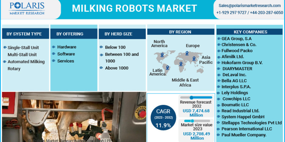 Milking Robots Market Size Analysis, Future Prospects, Regional Trends and Potential of the Industry 2032