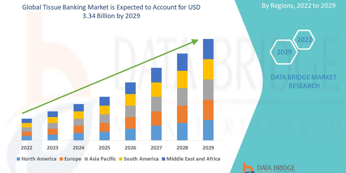 Tissue Banking Market Industry Size, Share Trends, Growth, Demand, Opportunities and Forecast By 2029