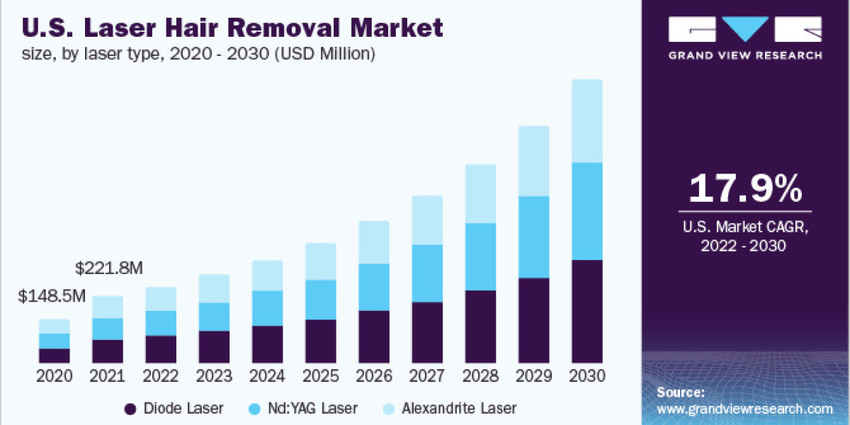 Laser Hair Removal Market Future Trends With Research 2030