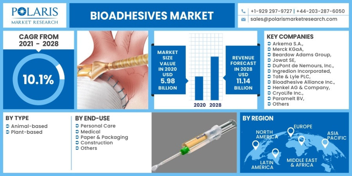 Bioadhesives Market Size, Research Report By 2023 - 2032