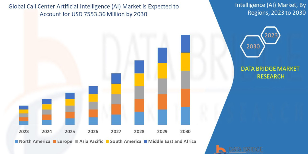 Call Center Artificial Intelligence (AI) Market to Register Promising Growth of USD 15.70% in 2029: Size, Share, Industr