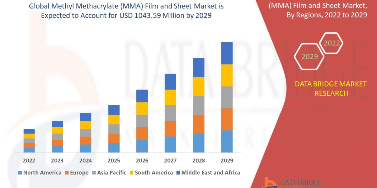 Methyl Methacrylate (MMA) Film and Sheet Trends, Drivers, and Restraints: Analysis and Forecast by 2029
