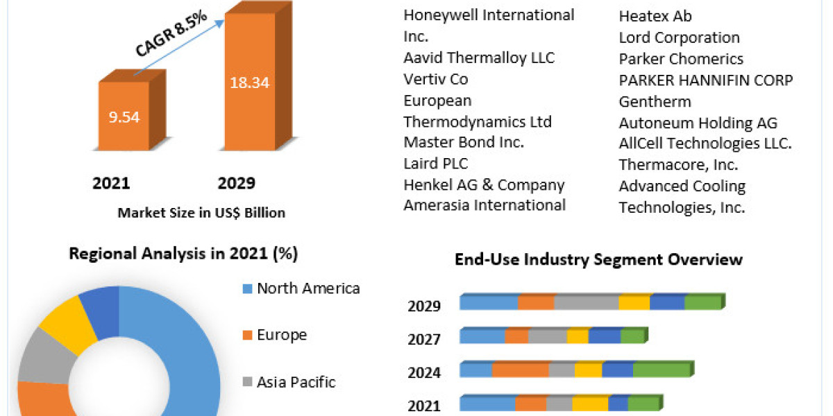Cooling Solutions for the Future: Exploring the Global Thermal Management Industry (2022-2029)