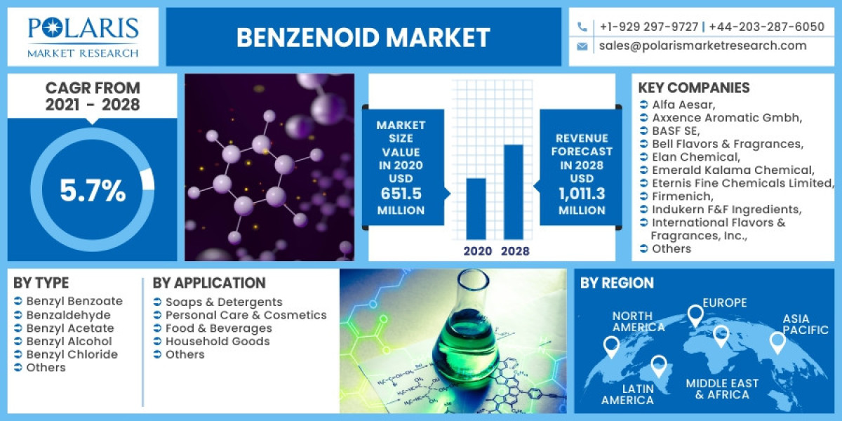 Benzenoid Market Size Key Findings, Regional Analysis, Top Key Players, Profiles and Future Prospects