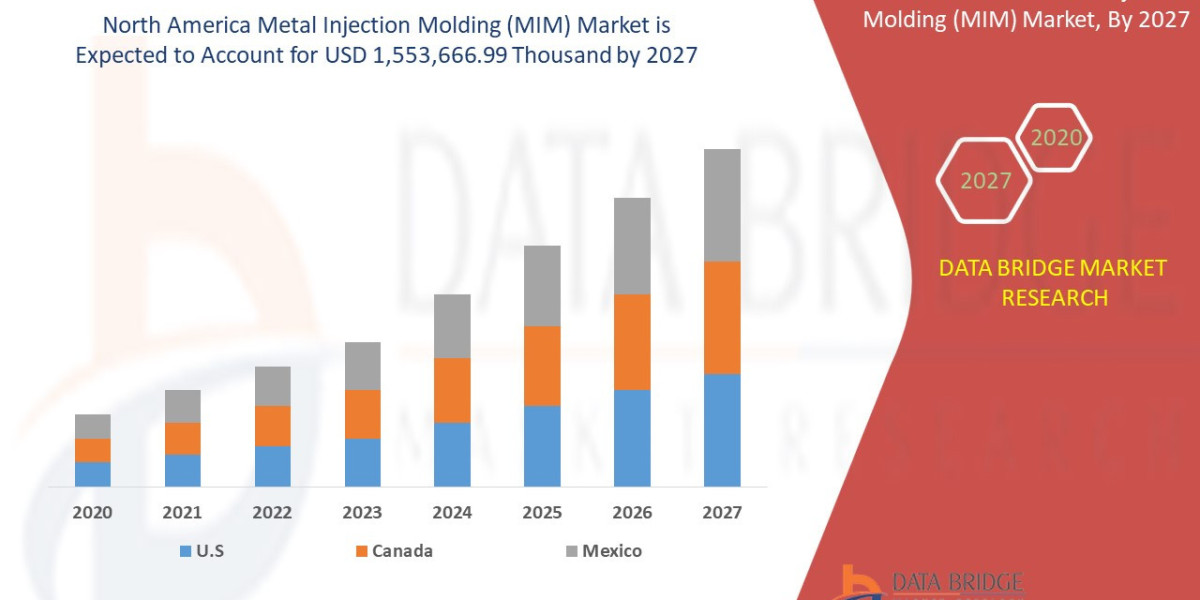 North America Metal Injection Molding (MIM) Market-Will Grow at a Excellent CAGR of 11.2%, size,share