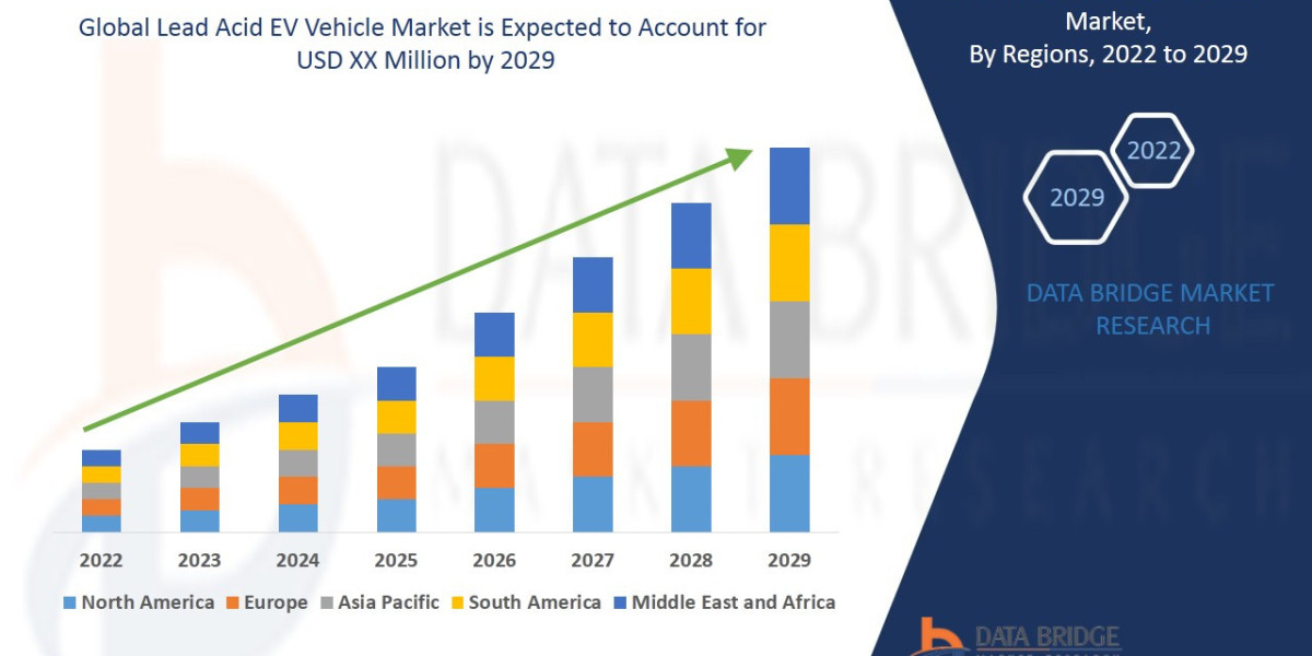 Lead Acid EV Vehicle Market Share, Demand, Top Players, and Industry Size & Future Growth Analysis by 2029