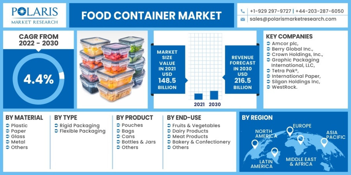 Food Container Market Size Segments, Key Vendors Analysis, Import & Export, Revenue by Forecast to 2032