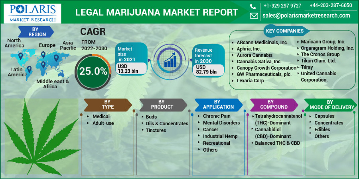 legal Marijuana Market Size , Share, Growth, Latest Trends, Global Forecast 2032
