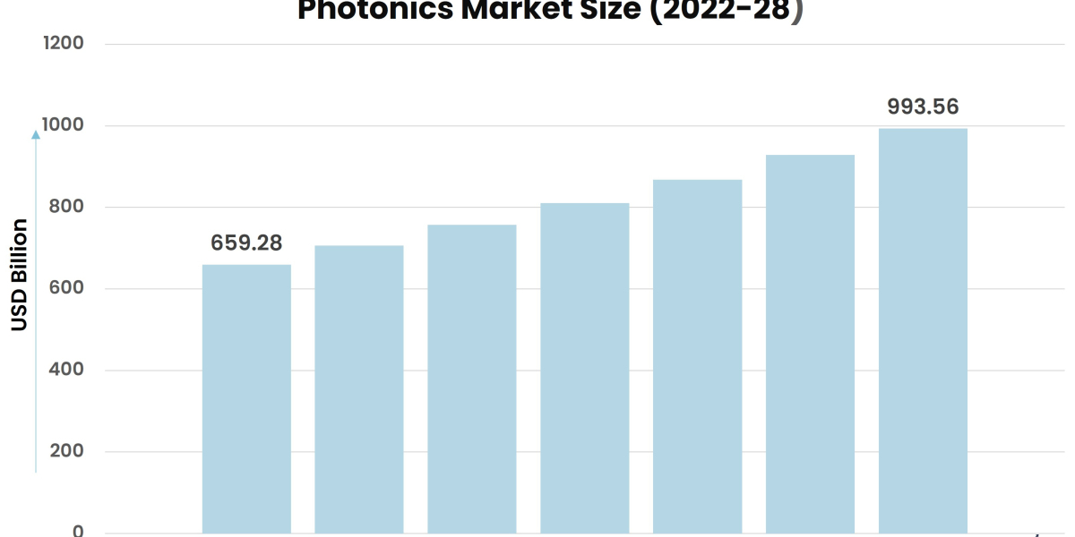 Covid-19 Impact on Photonics Market to Witness Impressive Growth During 2023-2028