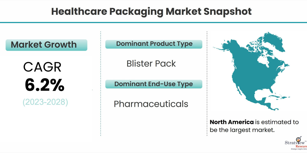 Healthcare Packaging Market Analysis, Emerging Trends, Forecast and COVID-19 Impact Analysis