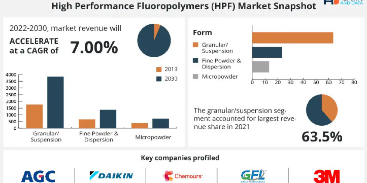 High Performance Fluoropolymers Market Trend Analysis and Future Growth Prospects to 2030
