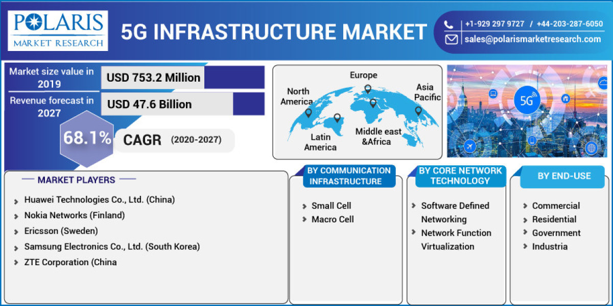 5G Infrastructure Market Size Emerging Technologies, Industry Segments, Landscape and Demand by Forecast to 2032