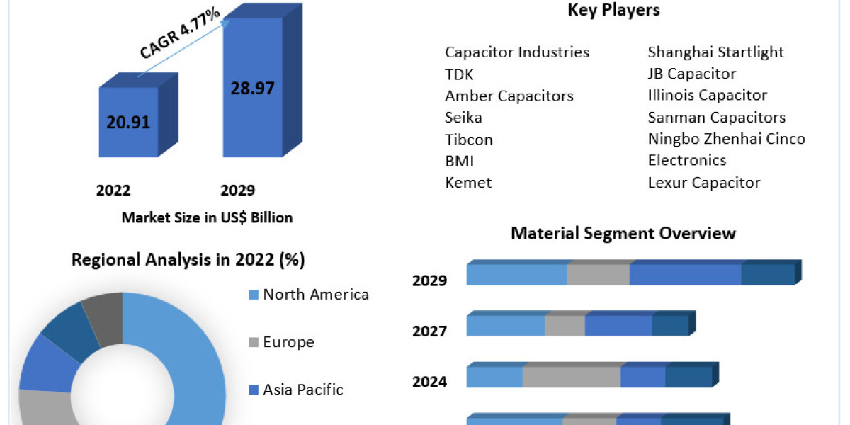 Motor Capacitor Market Analysis by Trends 2021 Size, Share, Future Plans and Forecast 2029