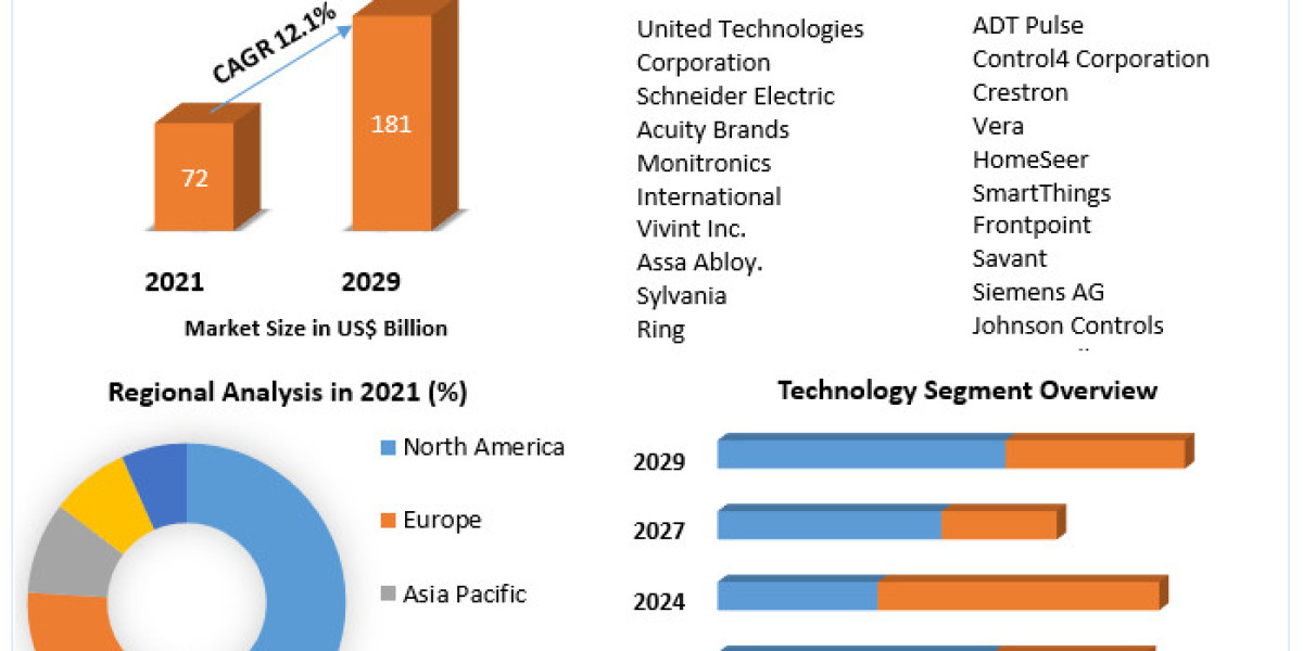 IoT Home Automation Market  top Companies, Upcoming Demand, Revenue Trends, Business Growth and Opportunity, Regional Sh