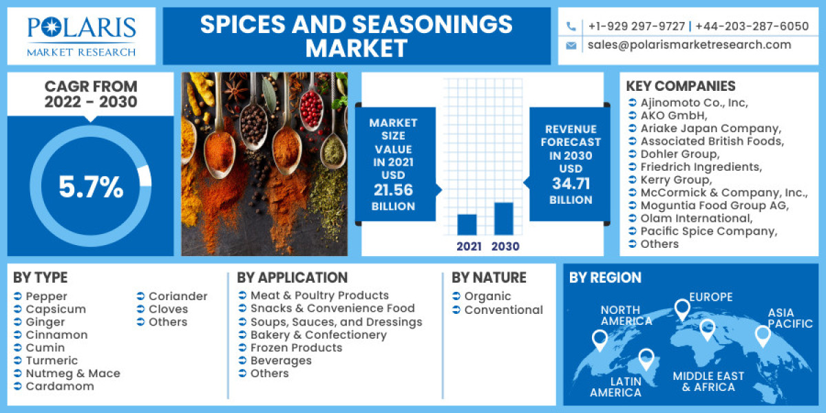 Spices and Seasonings Market Size Growth, Statistics, Competitor Landscape, Key Players Analysis, Trends and Forecast by
