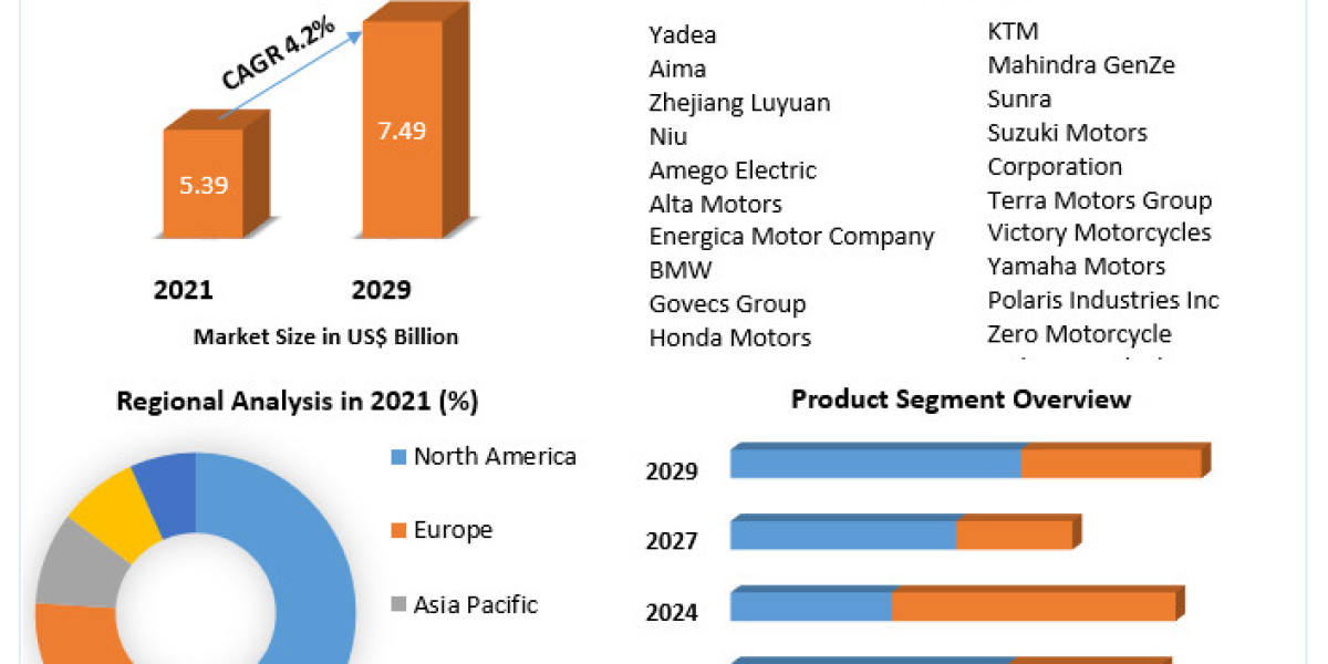 Electric Scooter and Motorcycle Market Segmentation Along with Methodology, Size, Key Analysis, Industry Concentration R