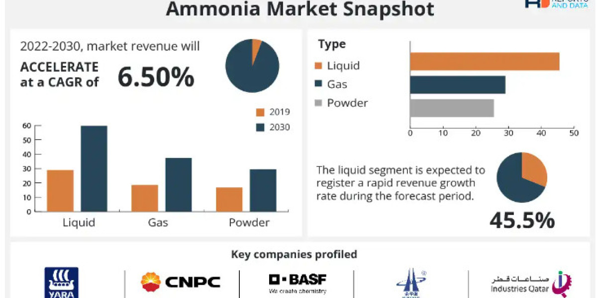 Green Ammonia Market Growth Overview With Upcoming Opportunities Industry Trends till 2030