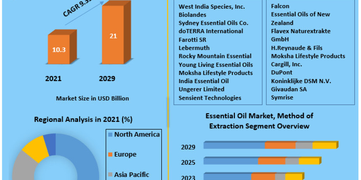 Essential Oil Market - Comprehensive Analysis and Insights on the Current State of the Industry with Forecasts till 2029