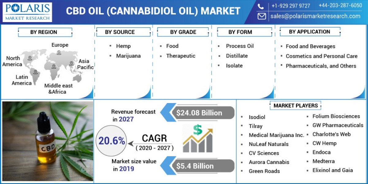 Global Cbd Oil Market Analysis Report – Huge Growth, Application And Opportunities By 2032