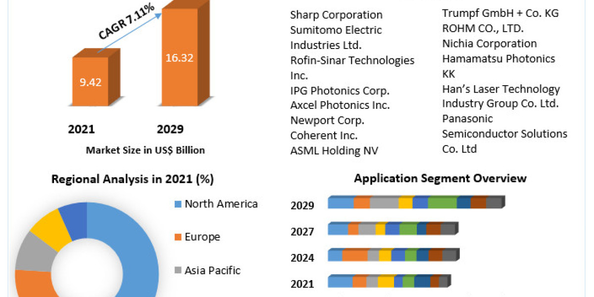Semiconductor Lasers Market– Global Industry Analysis And Forecast (2022–2029)