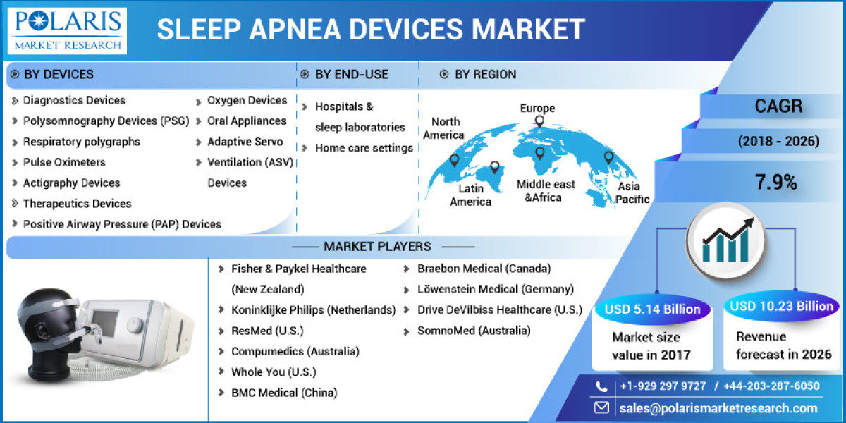 Sleep Apnea Devices Market Size Competitive Scenarios, Business Opportunities, Development Status and Regional Forecast 
