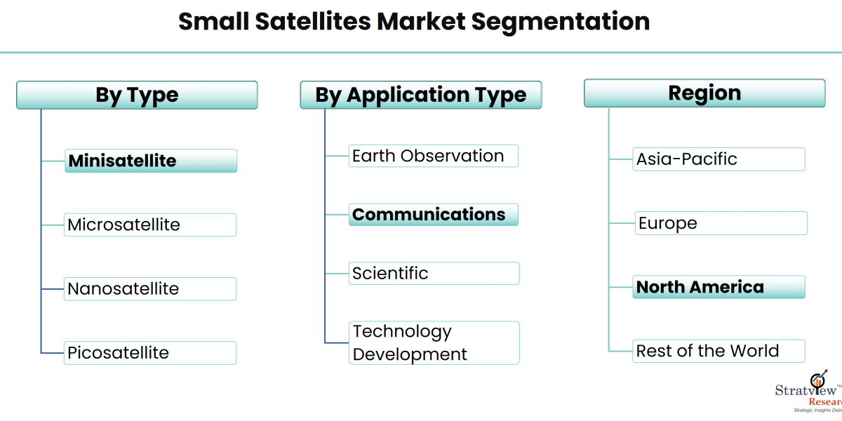 Covid-19 Impact on Small Satellites Market to Witness a Handsome Growth During 2021-26