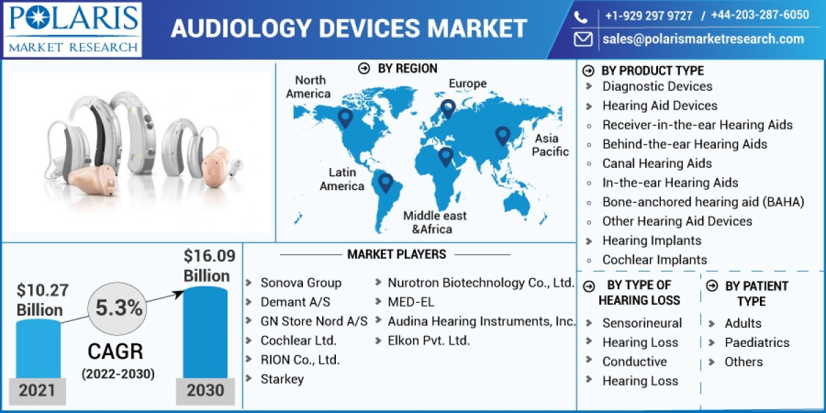 Audiology Devices Market Size, Research Report By 2023 - 2032