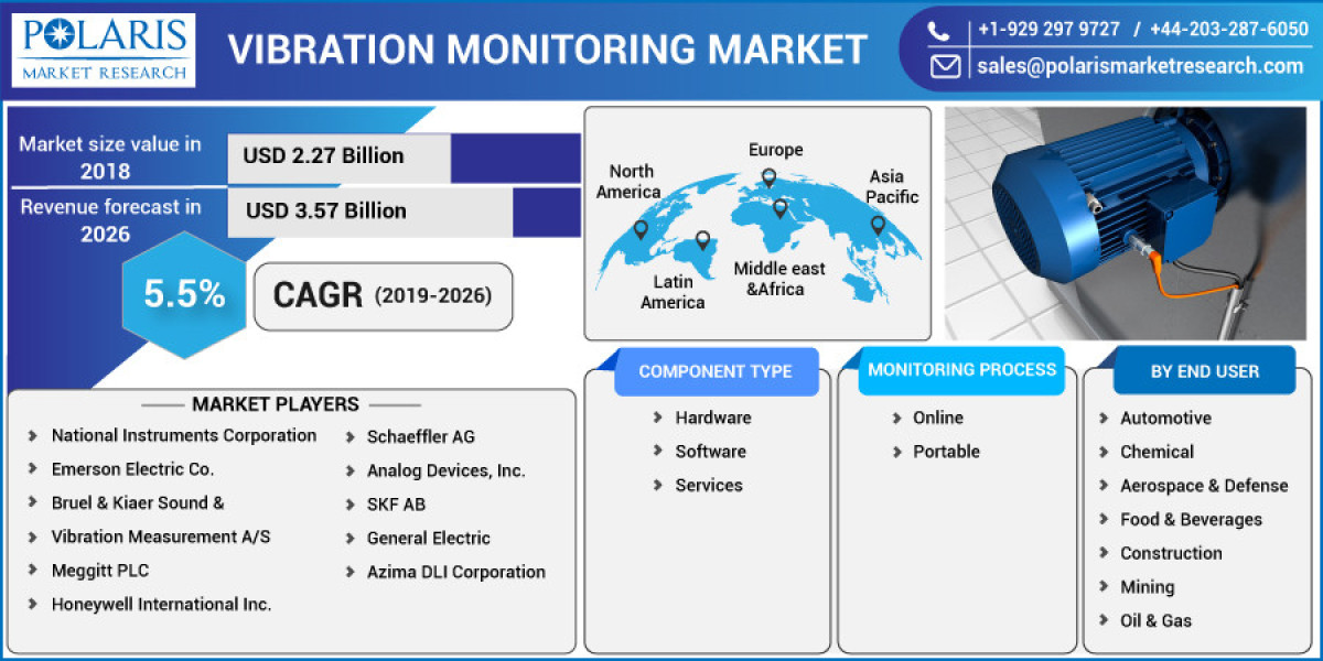 Global Vibration Monitoring Market Analysis Report – Huge Growth, Application And Opportunities By 2032