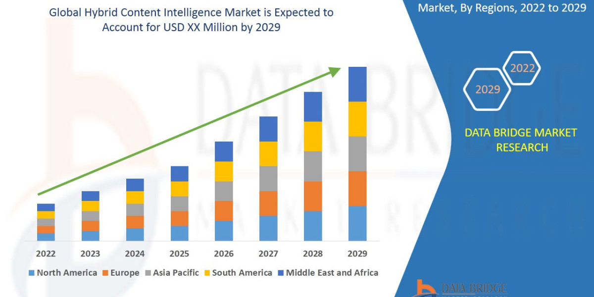 Hybrid Content Intelligence Market Is Expected to Grasp the CAGR of 28.2% by 2029, Industry Size, Shares, Trends