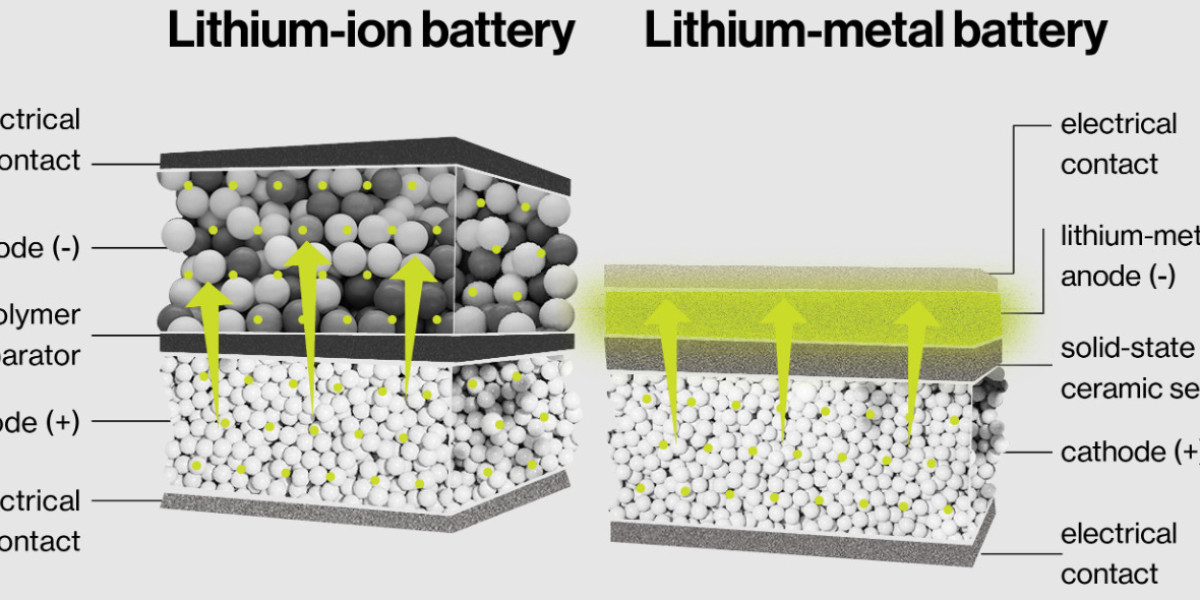 Battery Electrolytes Market Size, Share, Demand, Growth & Trends by 2033