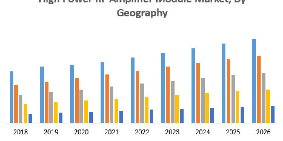 High Power RF Amplifier Module Market Investment Opportunities, Future Trends, Business Demand and Growth Forecast 2026
