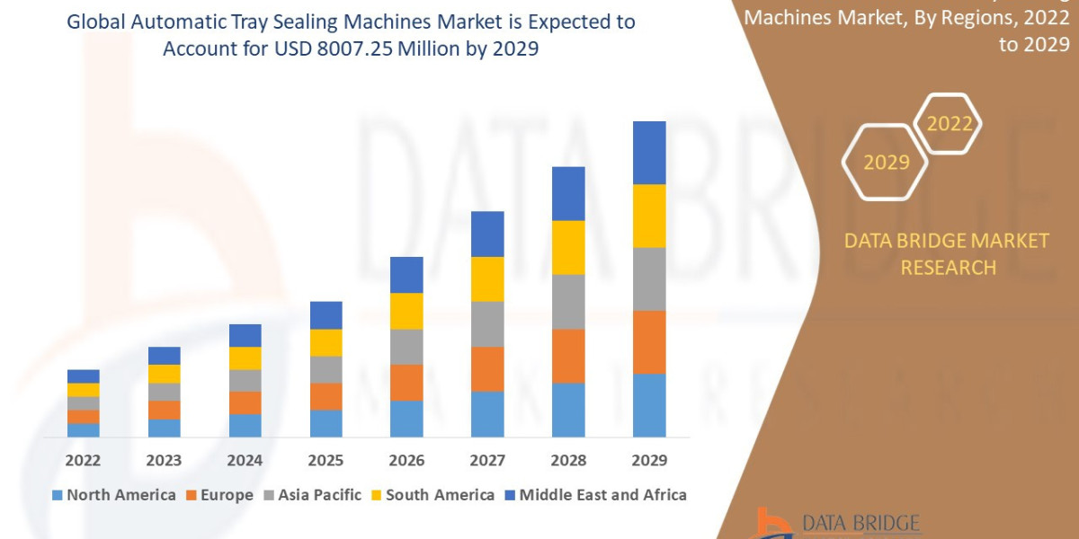 Automatic Tray Sealing Machines Market Trends, Business Strategies, and Opportunities With Key Players Analysis 2029