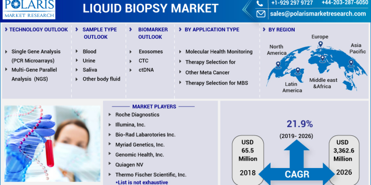Liquid Biopsy Market Share, Size, Key Players, Trends, Competitive And Regional Forecast To 2032