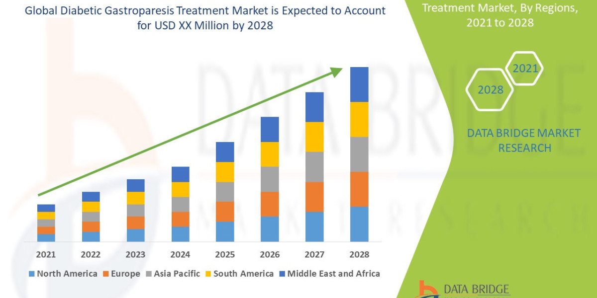 Diabetic Gastroparesis Treatment Market Analysis, Insight & Scope for Expand to Latest Development 2028