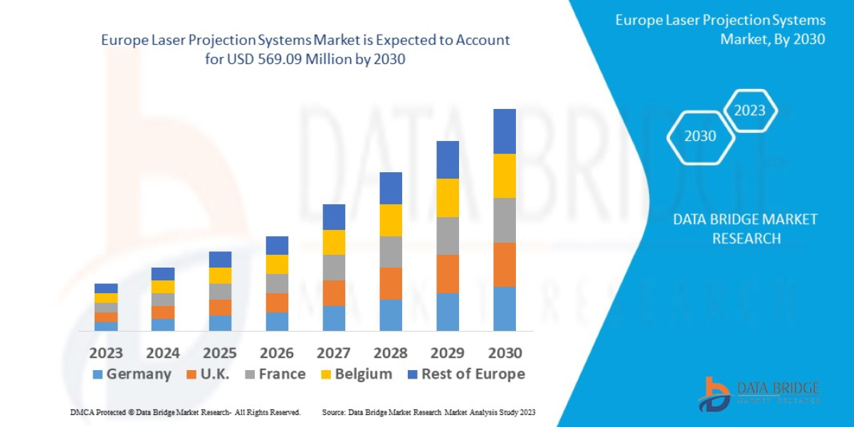 Europe Laser Projection Systems Market Analysis, Insight, & Application, Technology, Diagnosis, Scope by 2030