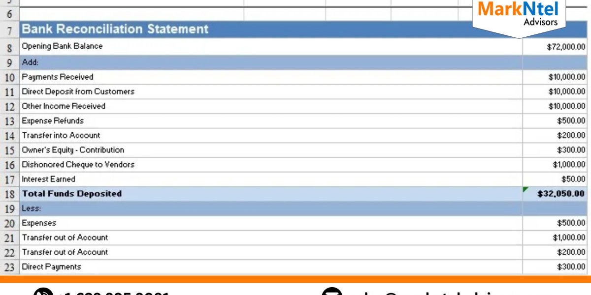 Account Reconciliation Software Market Size, Trends, Growth Analysis 2023-2028 – An Quick Outloo