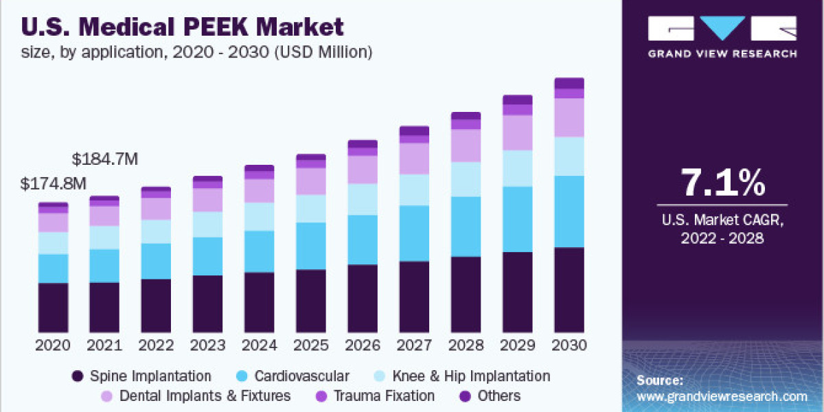 Medical Polyetheretherketone Market Growth Opportunities and Forecast to 2030