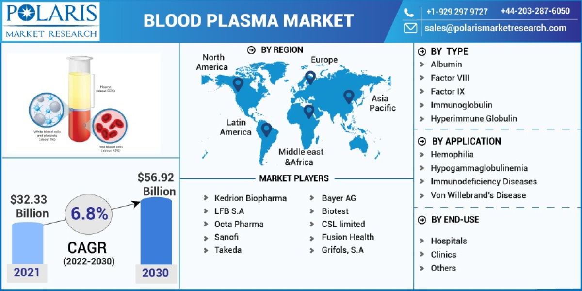 Blood Plasma Market Size, Research Report By 2023 - 2032