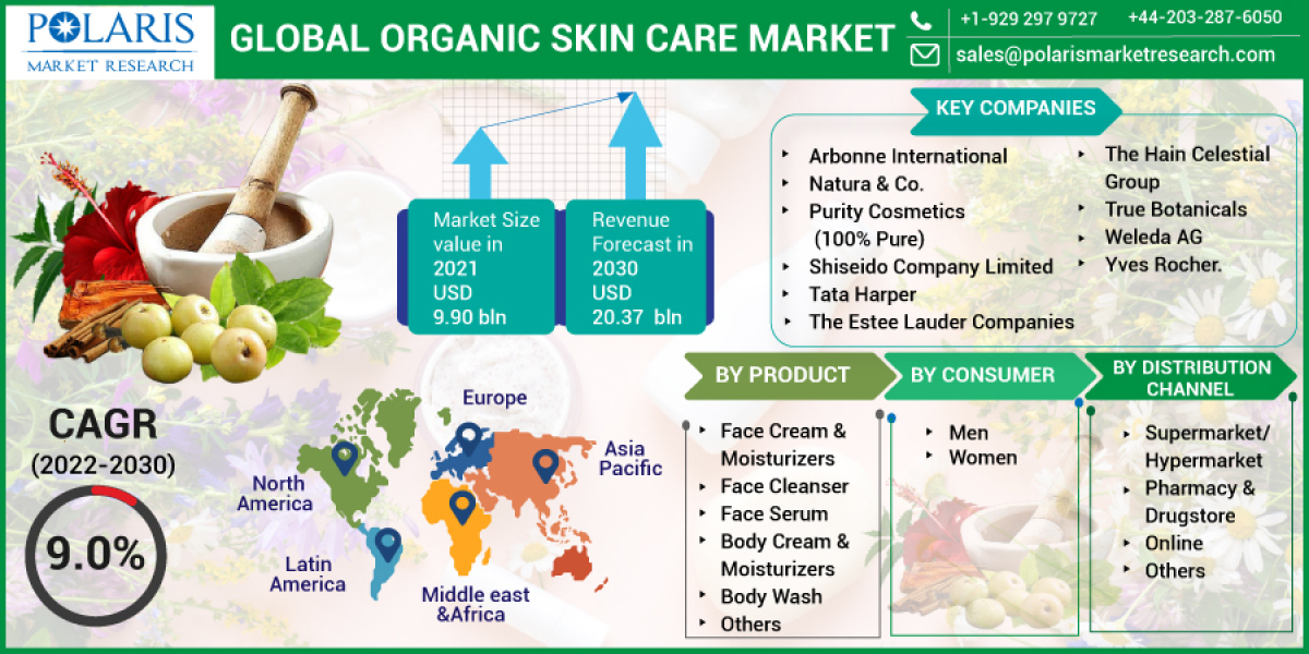 Organic Skin Care Market Huge Growth Report And Deep Industry Analysis By 2023-2032