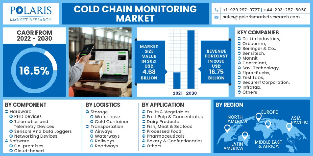 Cold Chain Monitoring Market Size Segments, Emerging Growth Factors, Top Key Players and Business Opportunities till 203