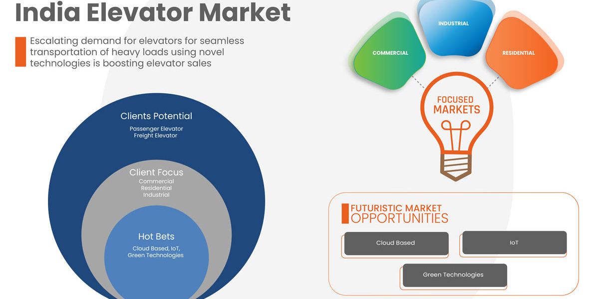 India Elevator Market Insight Business Opportunities, Revenue, Gross Margin and Forecast 2029
