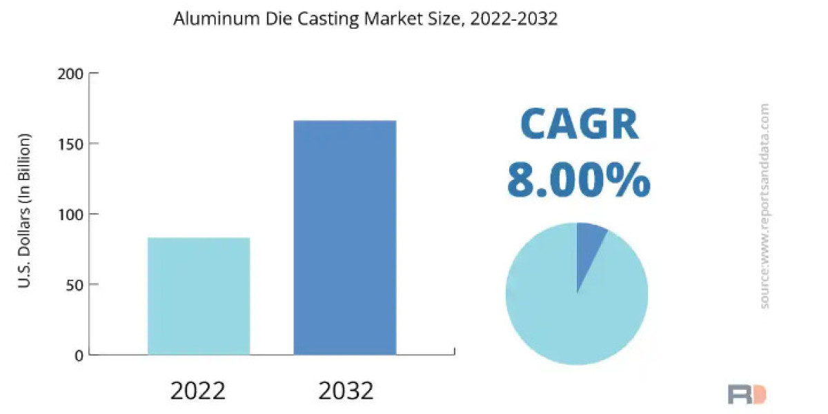 Die Casting Market Trend Scenario, Growth Strategies and Forecast 2032