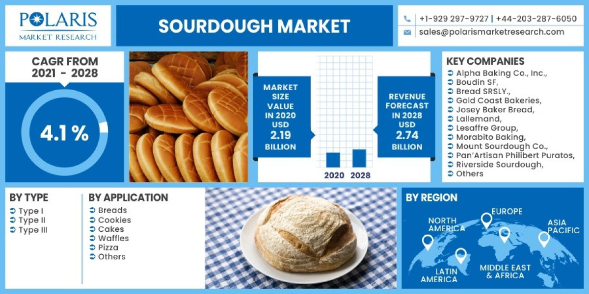 Sourdough Market Size Growth, Industry Analysis, Business Opportunities and Latest Innovations