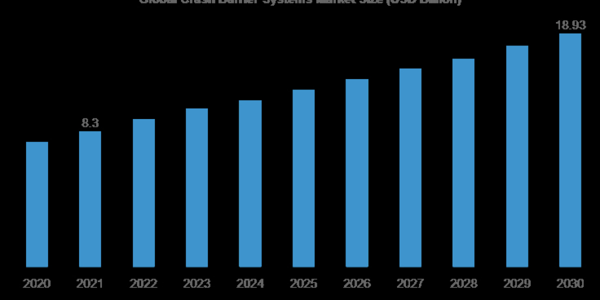 Crash Barrier Systems Market Share, Growth, Trends and Forecast to 2032 – The Brainy Insights