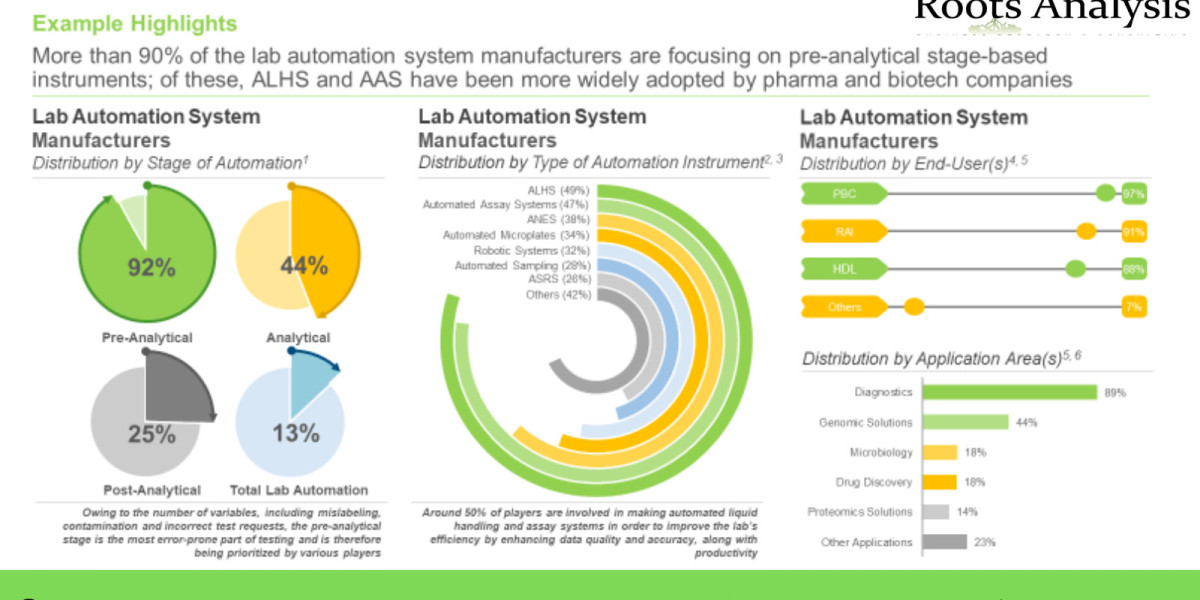Lab Automation market Analysis and Trends by 2022-2035
