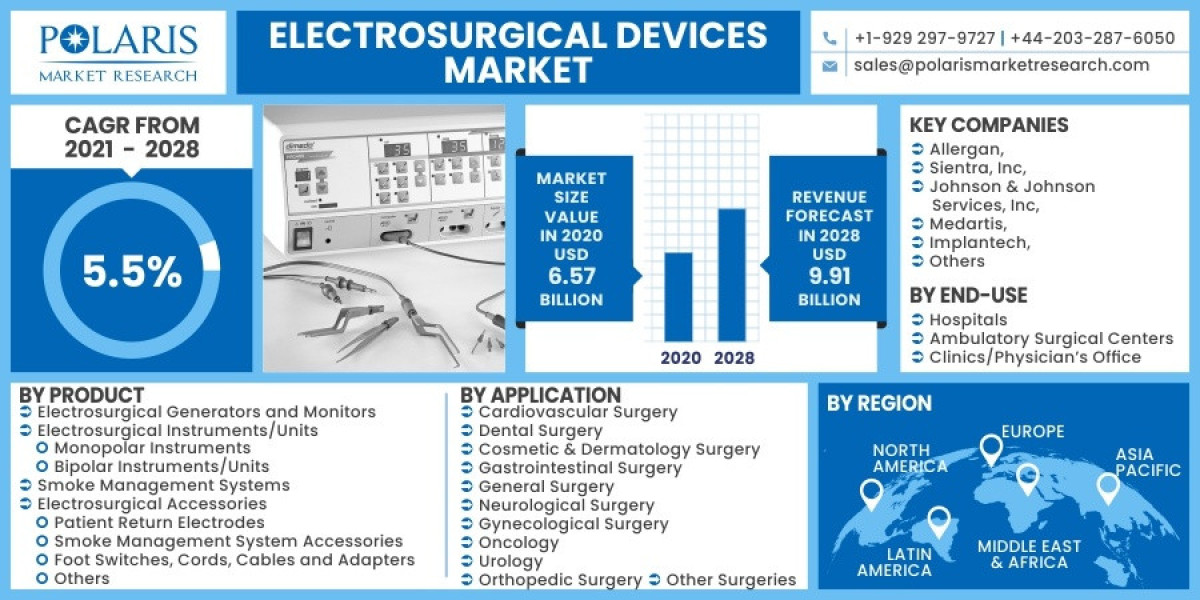 Electrosurgical Devices Market Size, Share, Trends, Analysis and Forecast to 2028