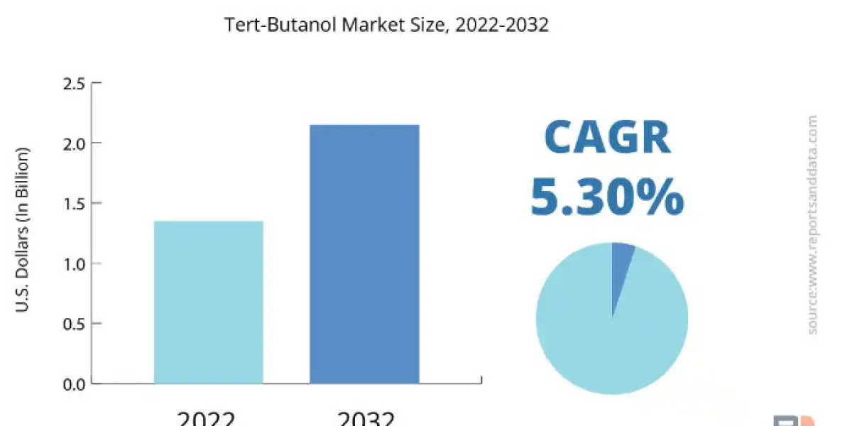 Tert-Butanol Market SWOT Analysis, Trends and Growth Forecast by 2032