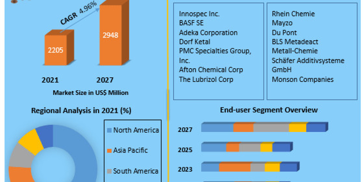Metal Deactivators Market Comprehensive Research Study, Competitive Landscape and Forecast to 2029