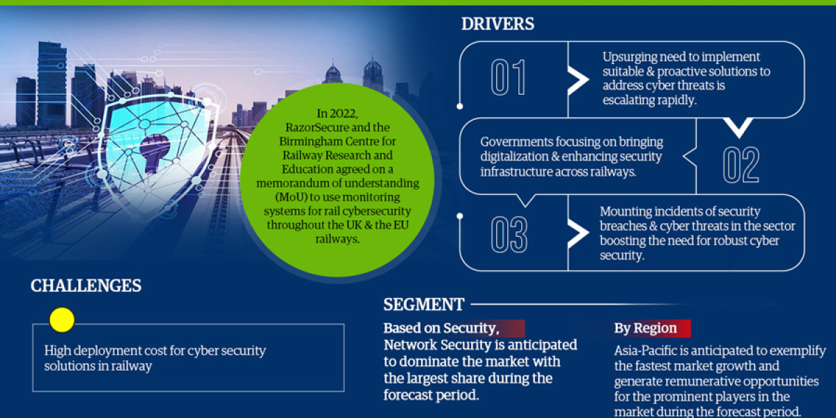 Railway Cyber Security Market Insights: Top Companies, Regional Analysis, and Growth Opportunities
